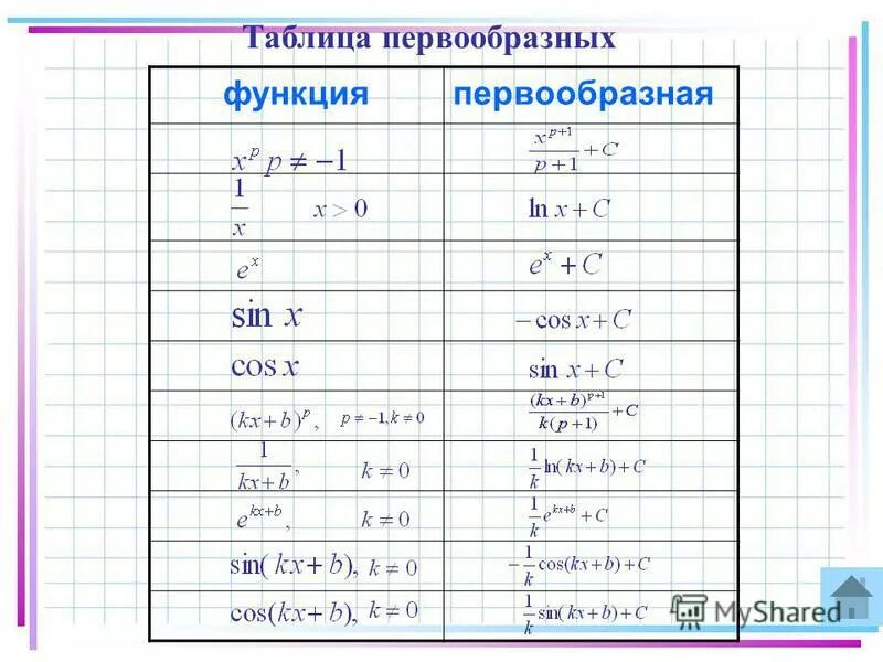 Основные элементы функции. Элементарная функция примеры. Основные простейшие элементарные функции. Понятие функции элементарные функции. Элементарная функция примеры.