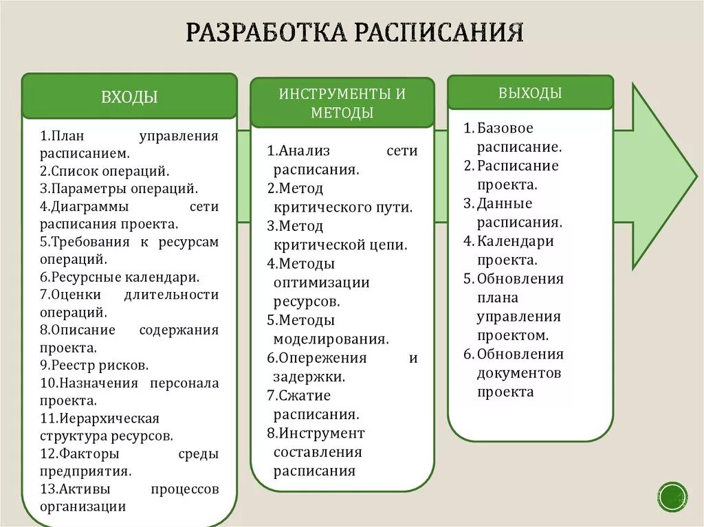 Метод разработка. Методы составления расписания проекта. разработка расписания проекта. методами разработки расписаний проекта. разработать расписание проекта.