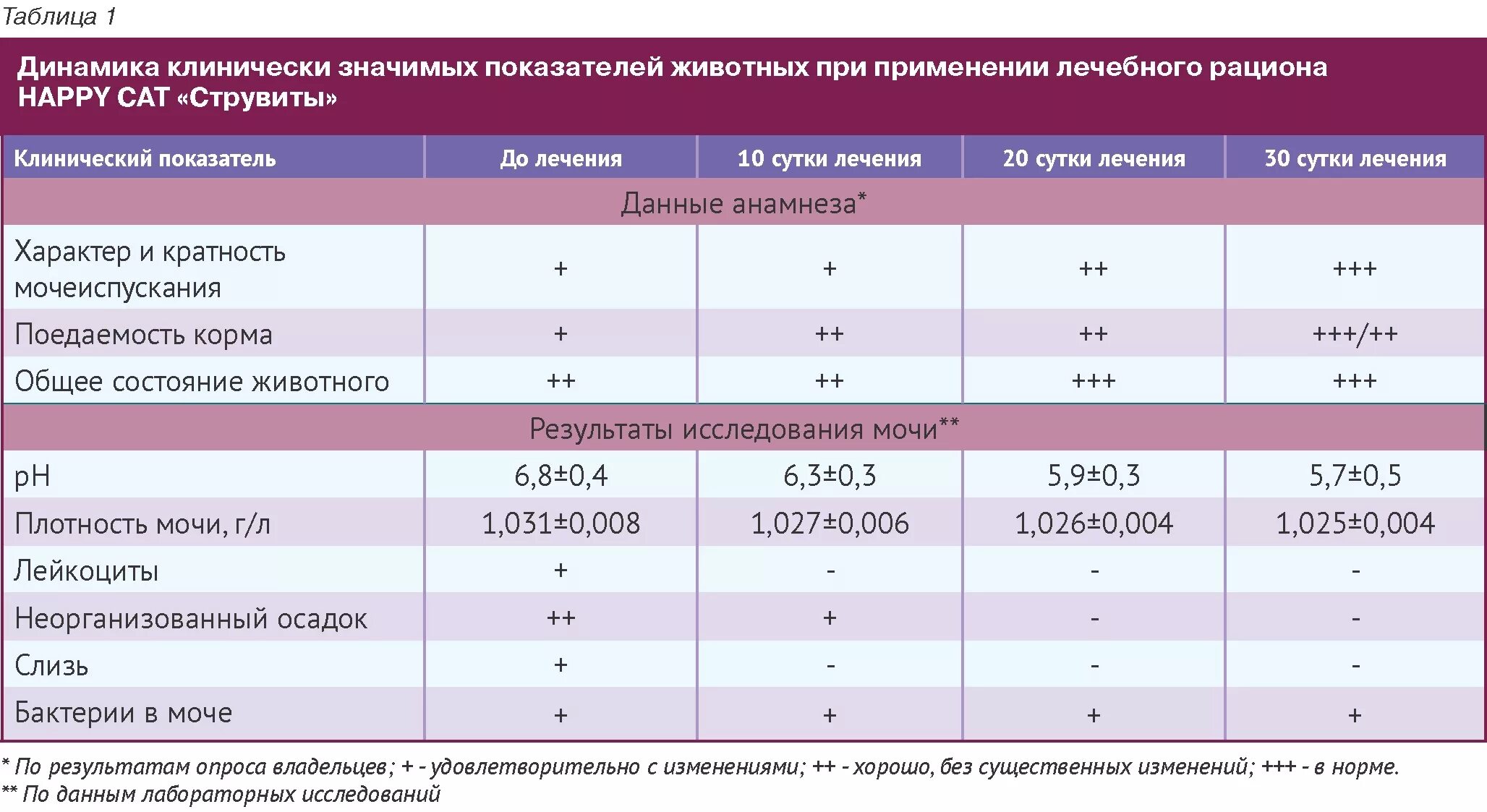 Растворение струвитов. Исследование мочи у животных. Схема лечения при мочекаменной болезни у котов. Диета струвиты у собаки. Анализ крови при мочекаменной болезни у котов.