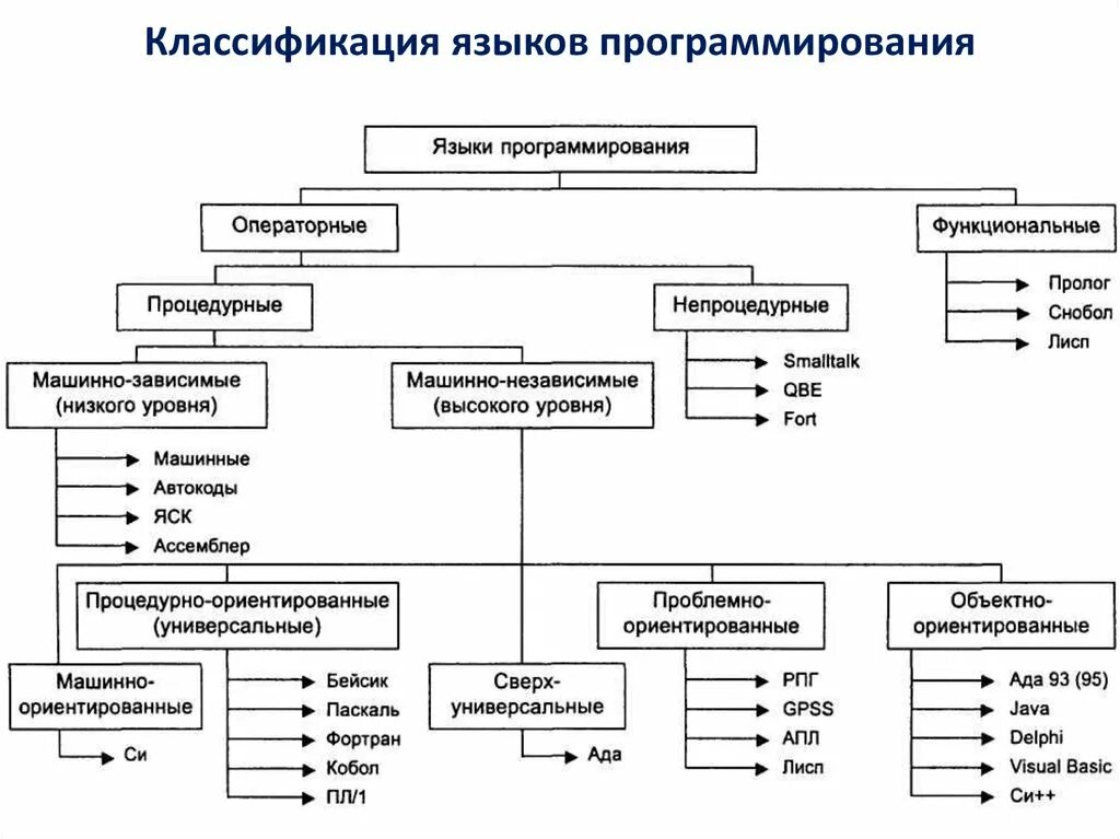 К естественным языкам относятся. Языки программирования виды. Классификация языков программирования таблица. Классификационная таблица языков программирования. Языки программирования схема с примерами.