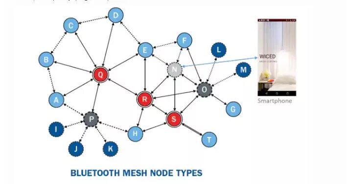 Bluetooth mesh. Mesh сеть. Схема Mesh сети. Bluetooth Mesh networking.