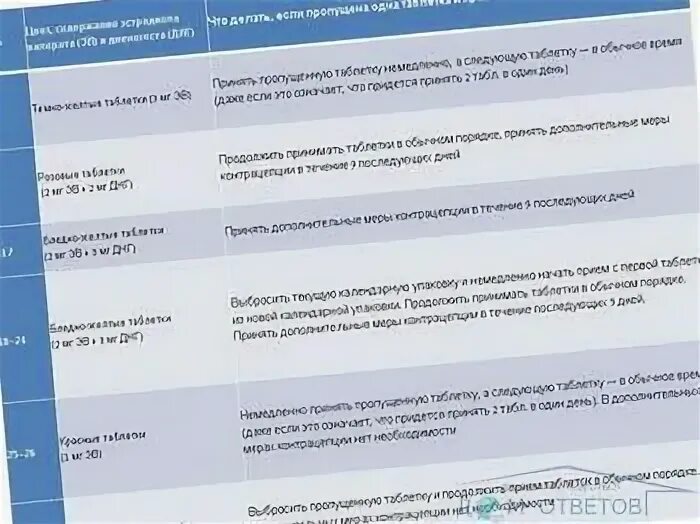 Можно пропускать противозачаточные таблетки. Пропуск первой противозачаточной таблетки. Пропустила 2 таблетки противозачаточных. Пропуск приема противозачаточных 1 таблетки.