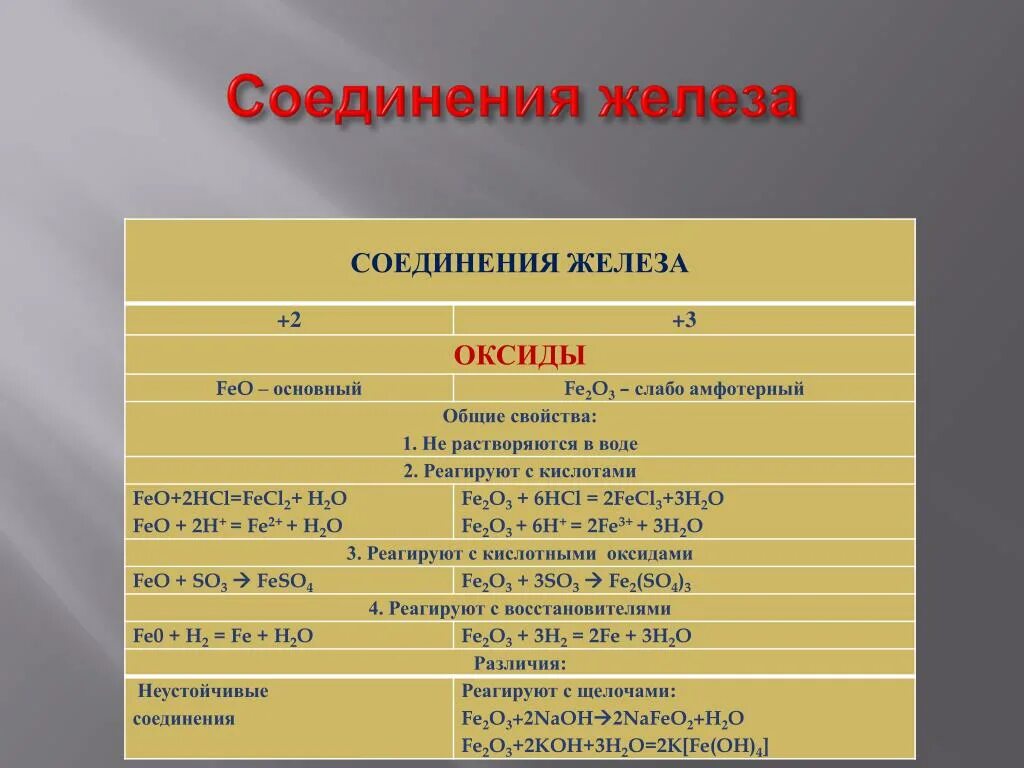 Соединения железа 9 класс химия конспект. Соединения железа. Соединения железа таблица. Характеристика соединений железа. Соединения железа 2 и 3.