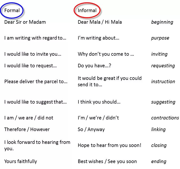 Is the best in writing. Formal informal английский. Formal/informal письма. Формальный и неформальный стиль письма. Formal and informal English таблица.