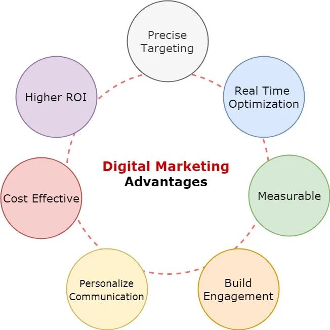 Advantages of Digital marketing. Advantages of Digital currencies. Traditional Market advantages. Marketing dasturi. Advantage marketing