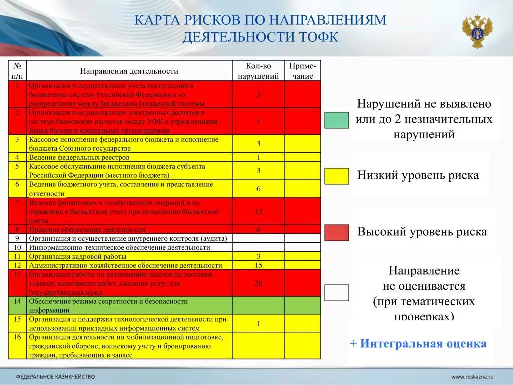 Оценка интегральных рисков. Карта риска антимонопольного комплаенса. Интегральная оценка рисков это. Карта комплаенс рисков. Карта оценки рисков по направлениям.