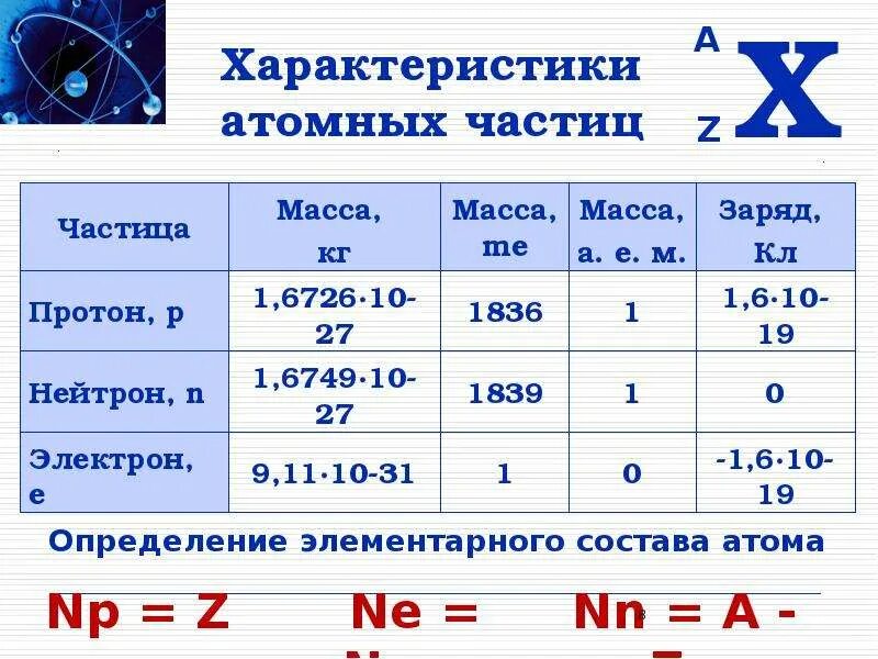 Масса нейтрона в а е м. Масса Протона нейтрона и электрона. Масса и заряд электрона Протона и нейтрона. Масса Протона. Нейтрон масса и заряд.