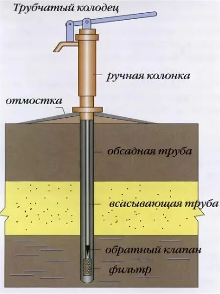 Содержание колодца. Трубчатые колодцы скважины. схема трубчатого колодца скважина. трубчатый колодец схема. шахтные и трубчатые колодцы.