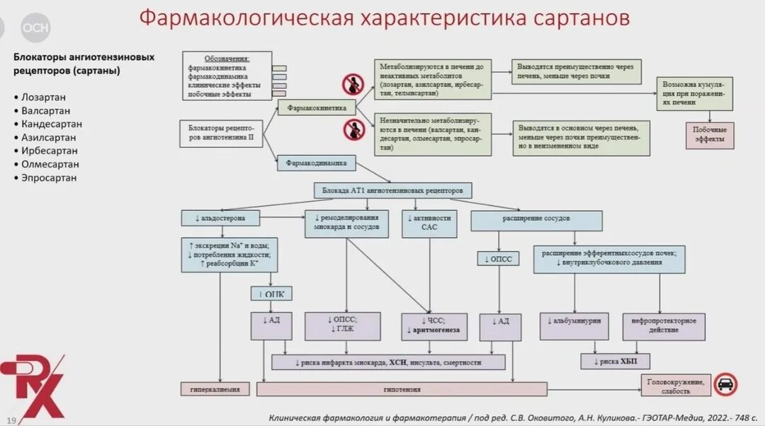 Побочные сартанов. Сартаны фармакокинетика. антигипертензивные средства картинки. механизм действия сартанов. препараты в кардиологии список.
