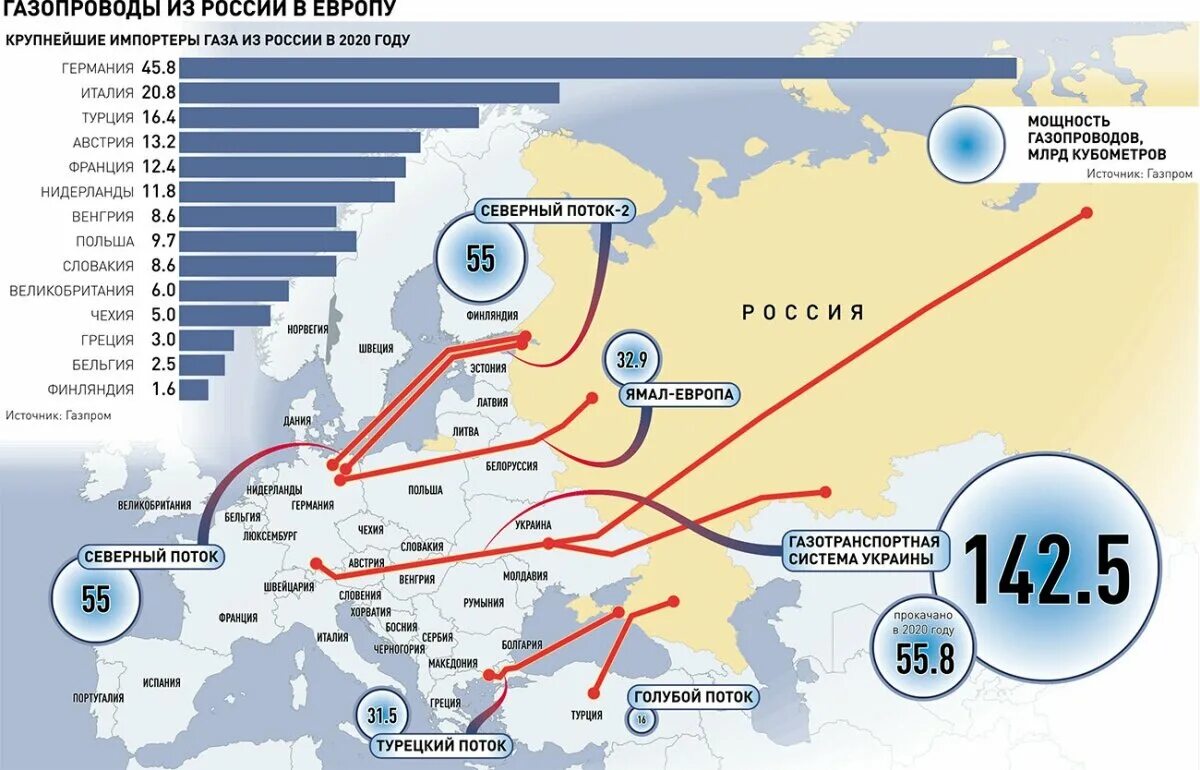 Запасы газа в европе сегодня. Поставщики газа в европу.