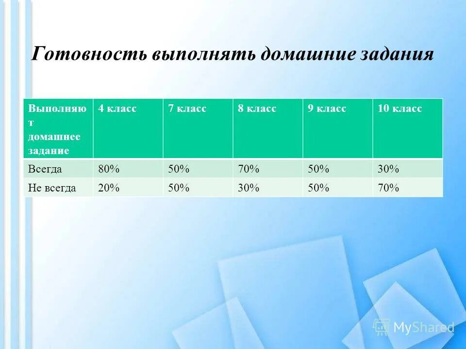 Время выполнения домашнего задания по классам. Норма времени выполнения домашнего задания. Объем домашних заданий в 3 классе. Нормативы домашнего задания для 2 класса. Объем домашнего задания в 5 классе.