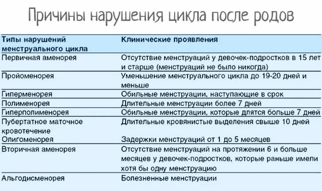 Причина месячных через 2 недели. Классификация нарушений менструального цикла. Длительная менструация причины. Причины нарушения цикла менструации. Таблица нарушения менструального цикла.