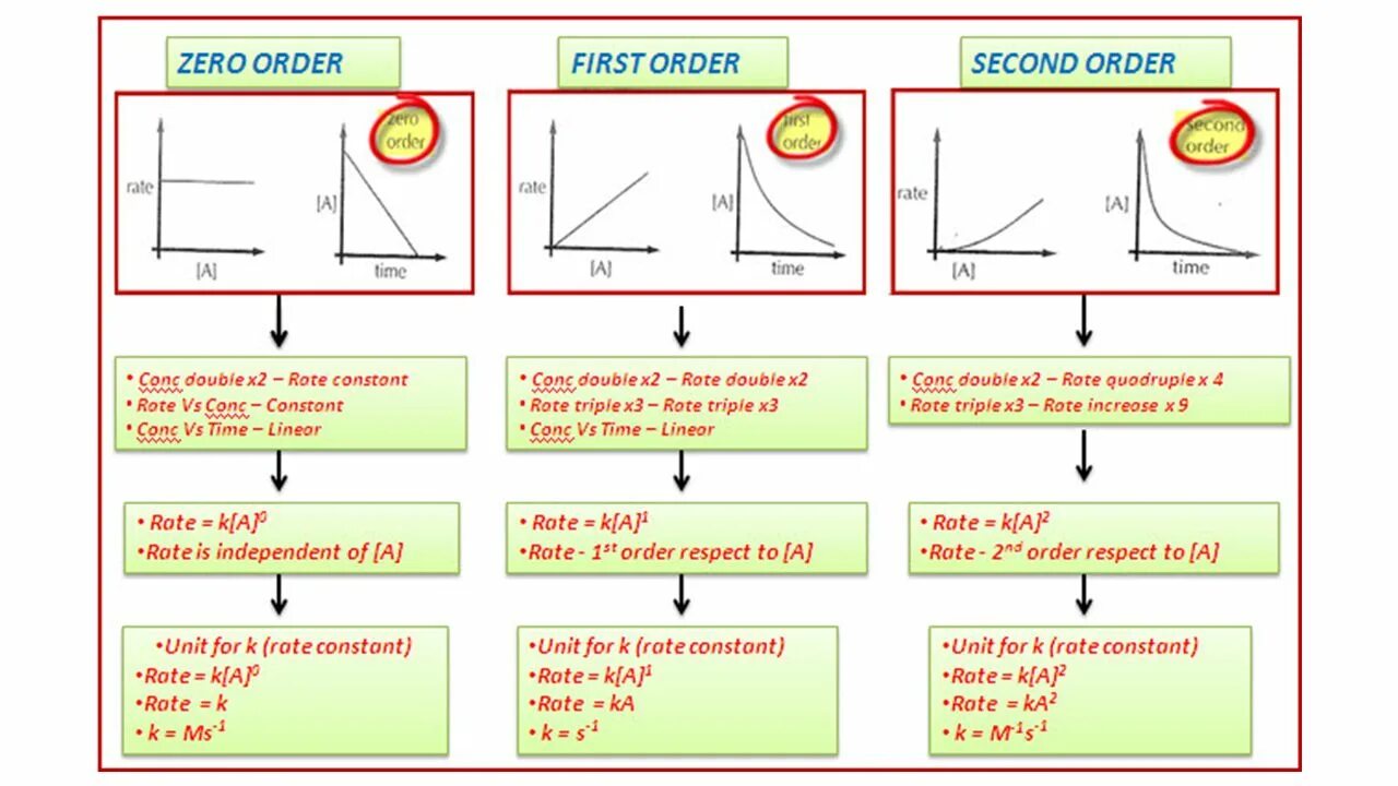 Reaction order. Функцию Reaction_Zero_order. Order of Reactivity. Rate of Reaction Formula.