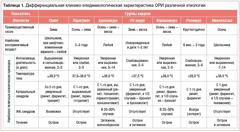 Дифференциальная диагностика ОРВИ инфекционные. Дифференциальная диагностика ОРВИ И коронавируса у детей. Дифференциальная диагностика коронавирусной инфекции таблица. Дифференциальная диагностика респираторных заболеваний таблица. Признаки коронавируса полный список