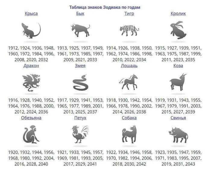 Какие животные каким годам соответствуют. Китайский гороскоп по годам таблица. Знаки китайского гороскопа по годам и датам рождения. Китайский Зодиак по годам и месяцам. Гороскоп года животных.