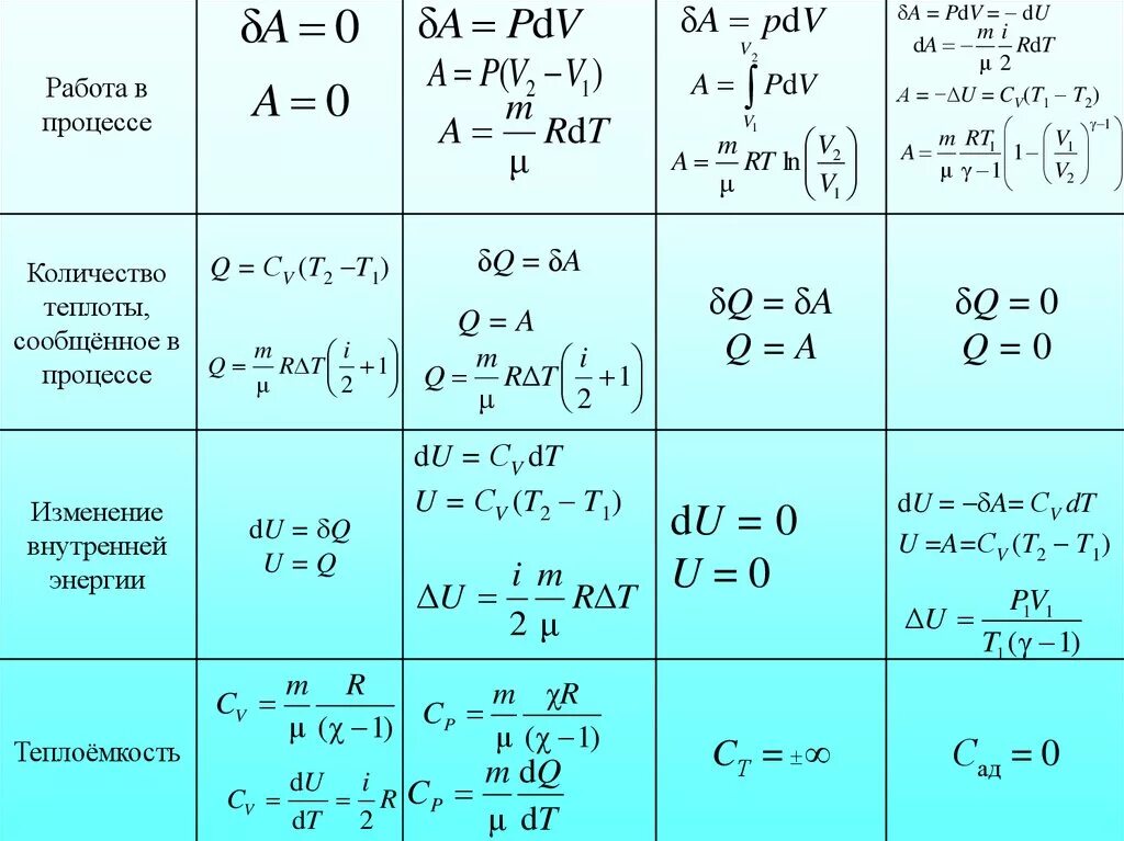 Количество теплоты газа формула. Формула работы через количество теплоты. формула работы через теплоту. внутренняя энергия газа, работа газа, количество теплоты.. количество теплоты формула работа.