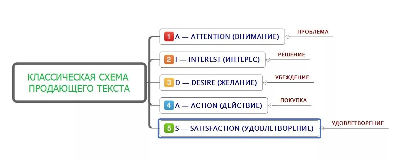 Продающий пост пример. Схема написания продающего поста. схемы написания продающих текстов. структура продающего текста. схема продающего текста.