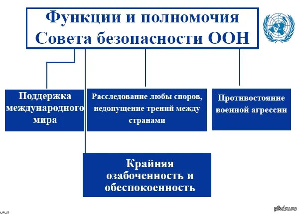 Совет безопасности ООН задачи и функции. Классификация полномочий совета безопасности ООН. Совет безопасности ООН функции кратко. Полномочия совета безопасности ООН. Оон идее