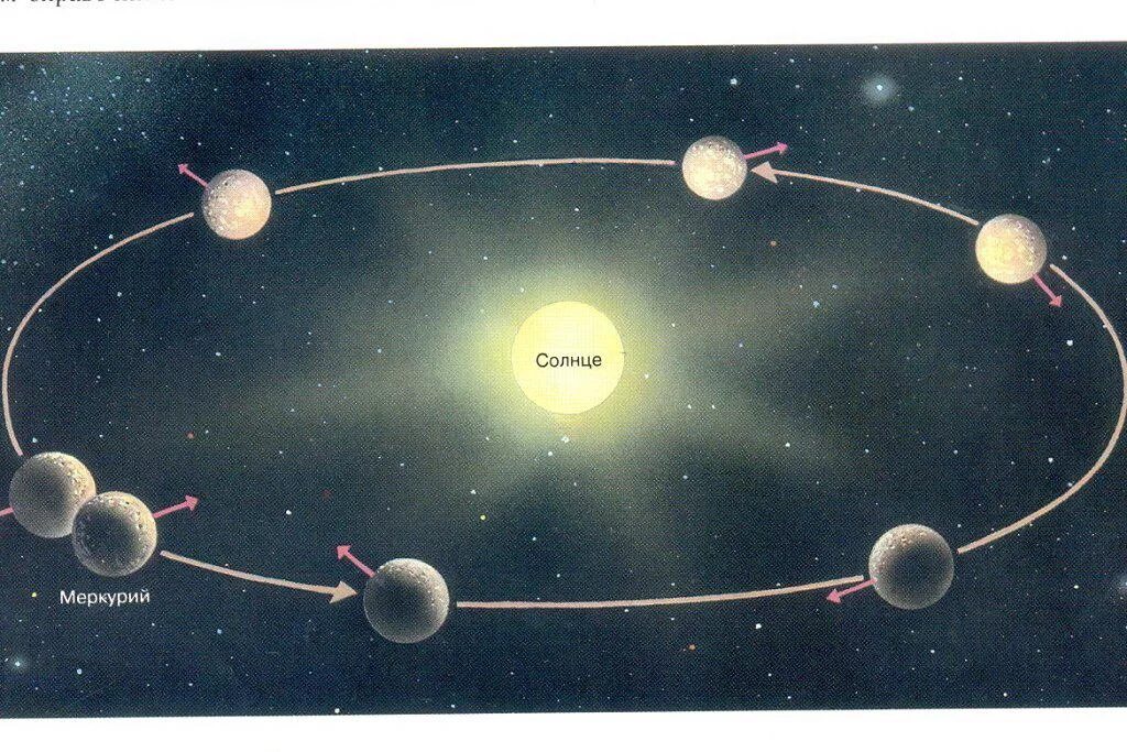Скорость орбиты меркурия. Меркурий движение вокруг солнца. Меркурий Орбита вокруг солнца. Орбита Меркурия вокруг солнца. Планета Меркурий вокруг солнца.