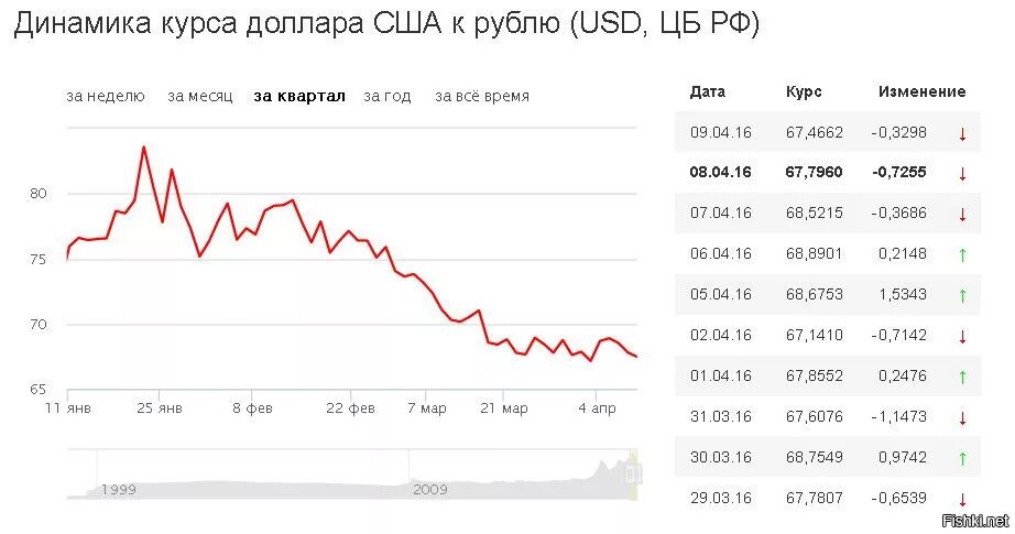 Динамика доллара за месяц. Курс доллара динамика за неделю. Курс доллара динамика за неделю график. Курс доллара год назад. 1 49 долларов