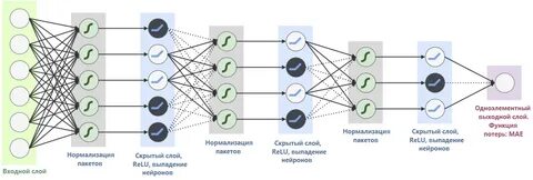Выходной слой это