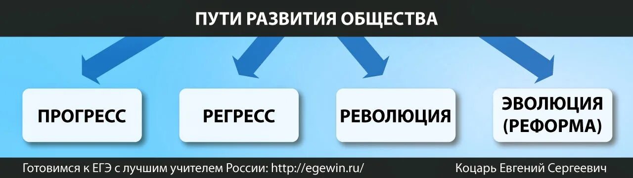 Пути развития общества эволюция революция реформы