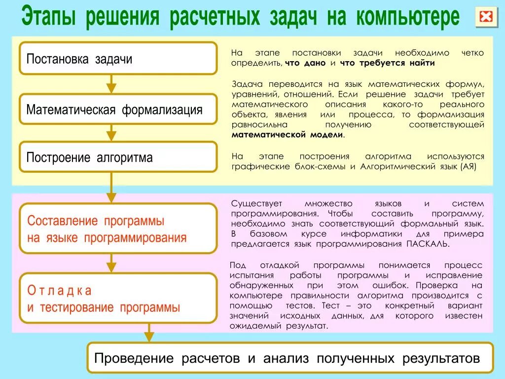 Этапы работы с текстом 1 этап. Алгоритм этапы решения задачи на ПК. Этапы решения задач на компьютере схема. Этапы решения задачи с использованием программирования. Этапы решения расчетной задачи на компьютере.