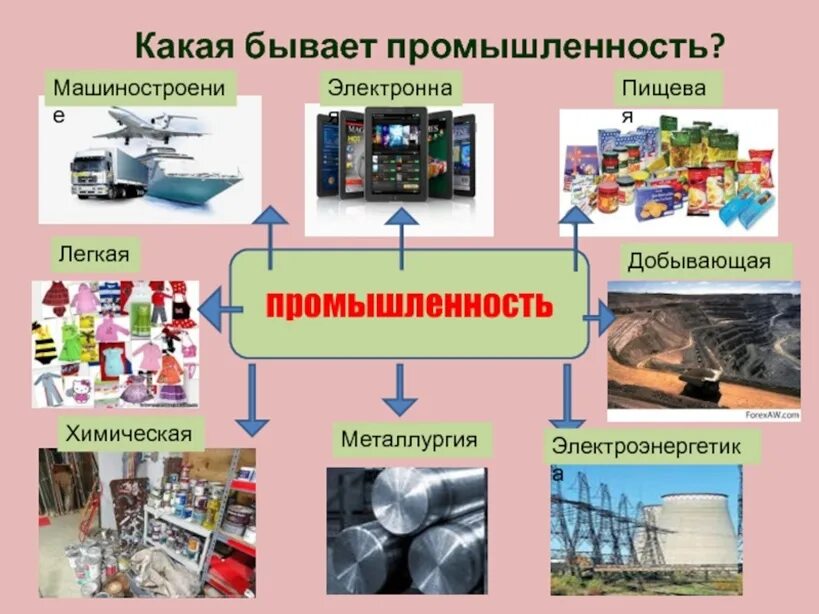 Какие бывают промышленные отрасли. Какая бывает промышленность. Промышленность 3 класс окружающий. Промышленность окружающий мир.