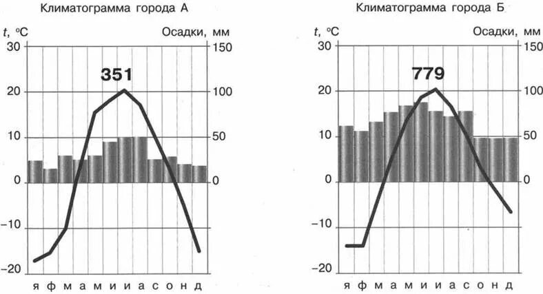 Климатограммы городов россии 8 класс. Климатограмма умеренного муссонного пояса. Умеренный муссонный климат климатограмма. Климатограмма умеренного муссонного климата России. Муссонный Тип климата климатограмма.