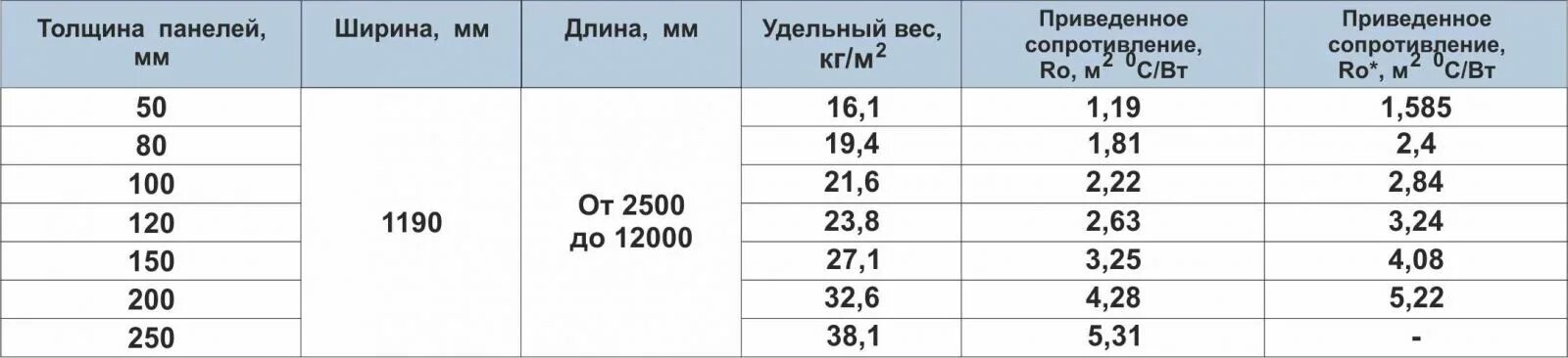 Плотность стеновых панелей. Сэндвич панели 200мм вес 6 метров. Вес сэндвич-панелей толщиной 200 мм. Вес стеновой сэндвич панели 200 мм. Вес 1м сэндвич панель 200мм.