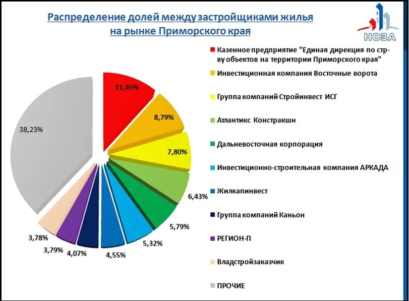 Строительные компании Приморский край. Популярные строительные компании в Приморском крае.