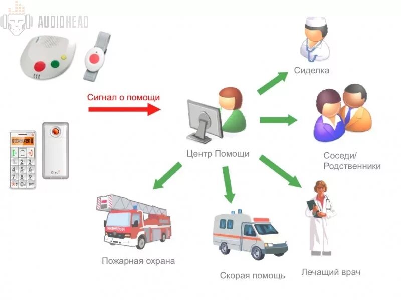 Алгоритм вызова скорой помощи для детей. Алгоритм диспетчера скорой медицинской помощи. Кнопка вызова скорой. Алгоритм звонка в скорую.