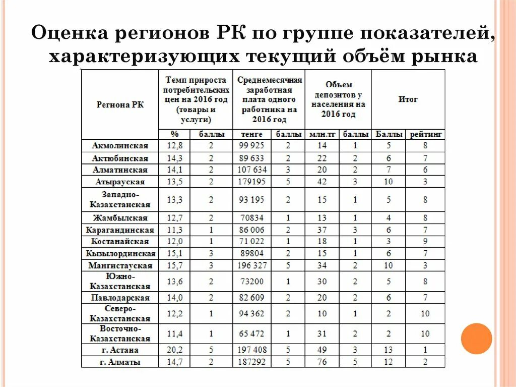 5 групп коэффициентов. Показатель для оценки региона. Итоговый показатель по группе. Группу показателей стоимость. Параметры оценки регионов.