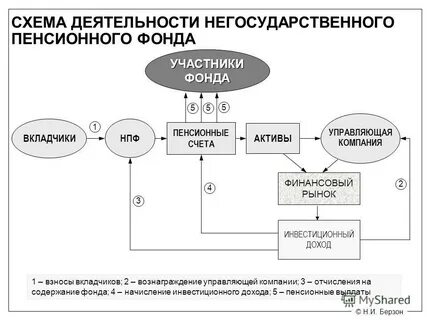 Активы негосударственного пенсионного фонда