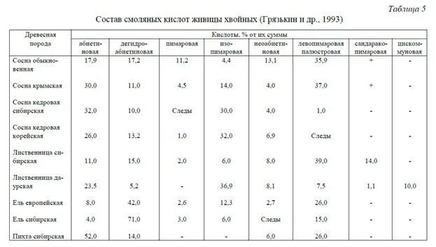 Мкал состав. Химический состав сосновой смолы. Химический состав смолы сосны. Состав Хвойной смолы. Состав таблицы.