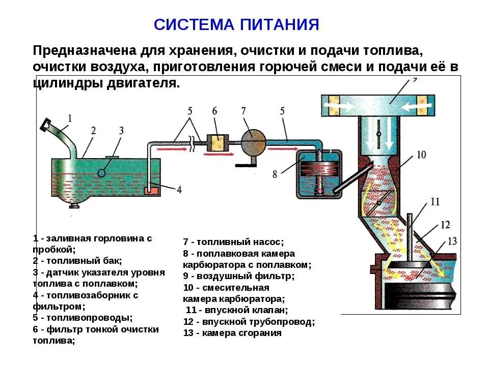 Обеспечивающих подачу воздуха в. Система питания ДВС схема. Устройство приборов системы питания бензиновых ДВС. Система питания ДВС устройство и Назначение. Принципиальная схема системы питания инжекторного автомобиля.