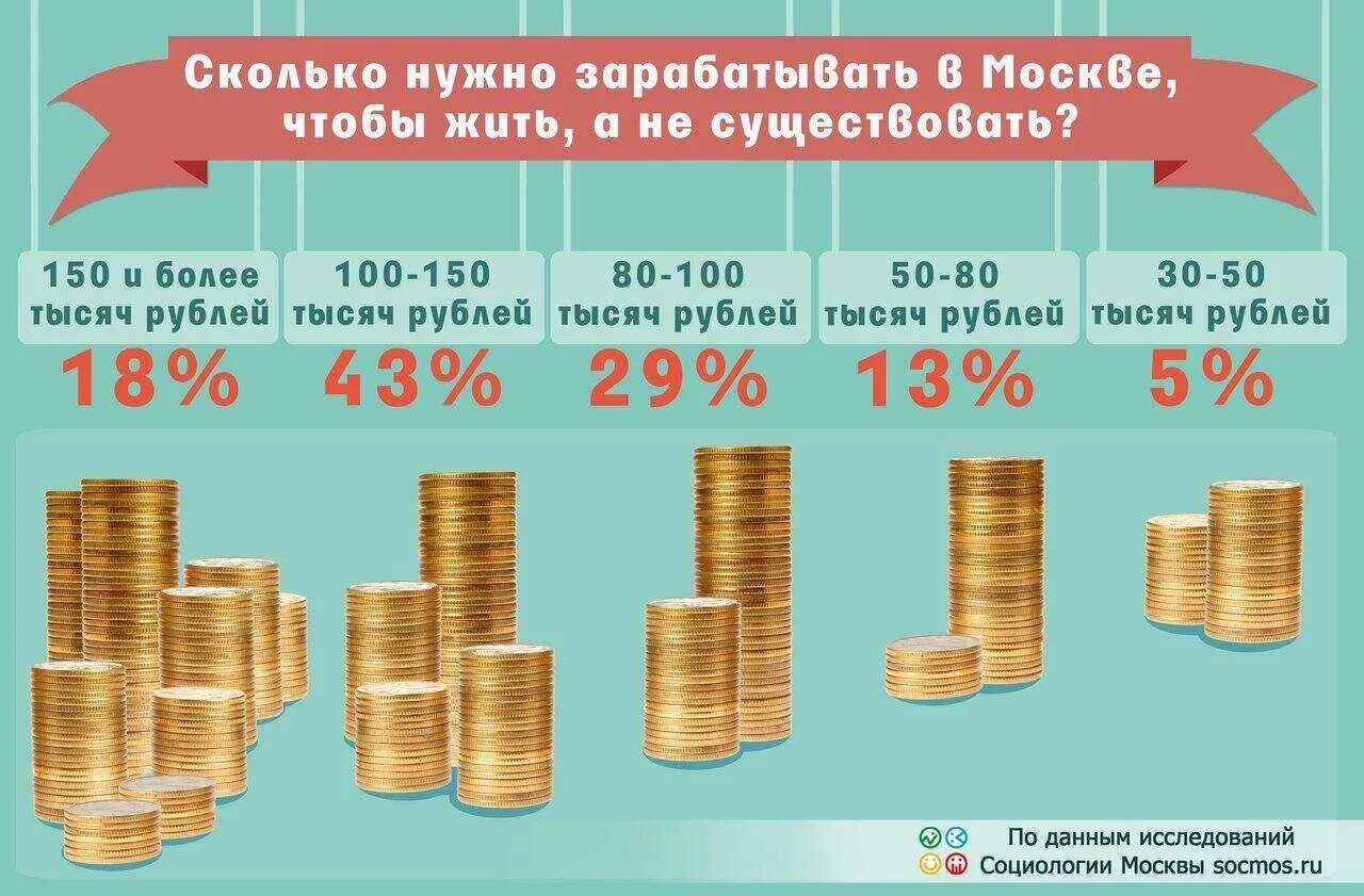 Сколько лет зарабатывает в рублях. Сколько денег нужно зарабатывать. сколько нужно зарабатывать. сколько нужно зарабатывать для комфортной жизни. сколько надо зарабатывать в месяц.