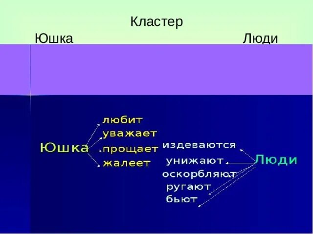 Чем отличался юшка от всех. Кластер юшка Платонов. Кластер по произведению юшка. Юшка Платонов. Платонов юшка читать.