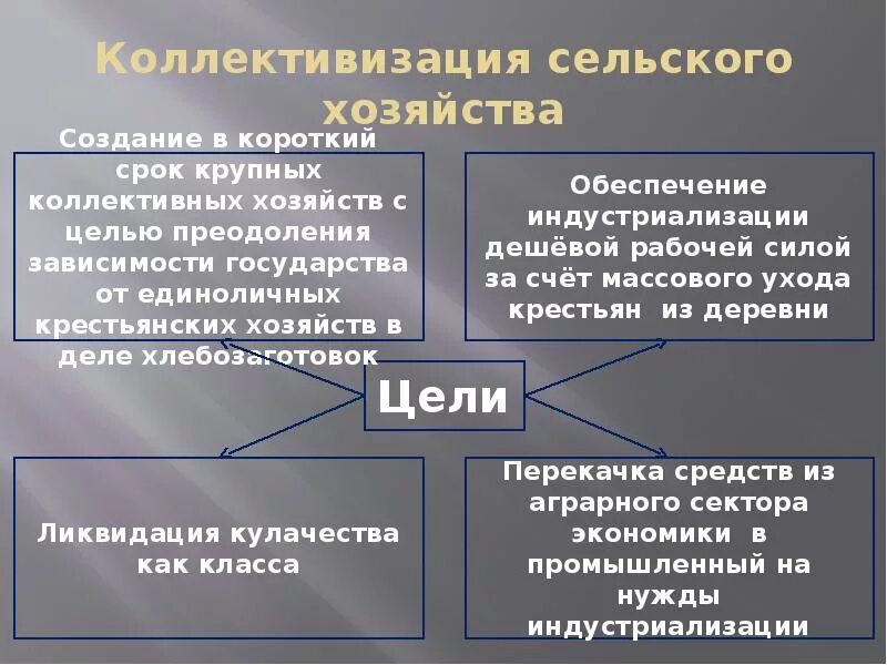 Как осуществлялась коллективизация каковы