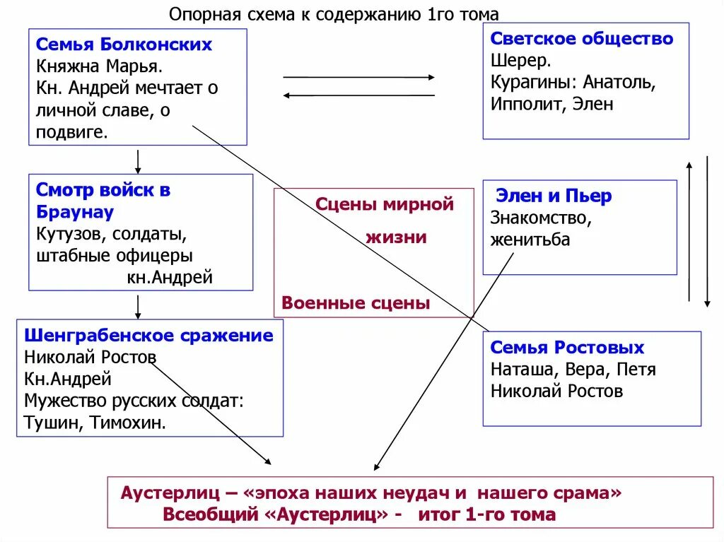 Схема событий. Схема план содержания 1 тома романа война и мир. план схема первого тома война и мир. план схема 3 тома война и мир. схема 1 тома война и мир.