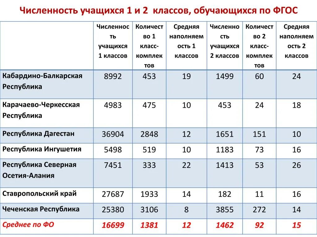 Численность учащихся. Среднегодовая численность учащихся. Количество обучающихся. Среднее количество учеников в классах в среднем. Число школьников в москве