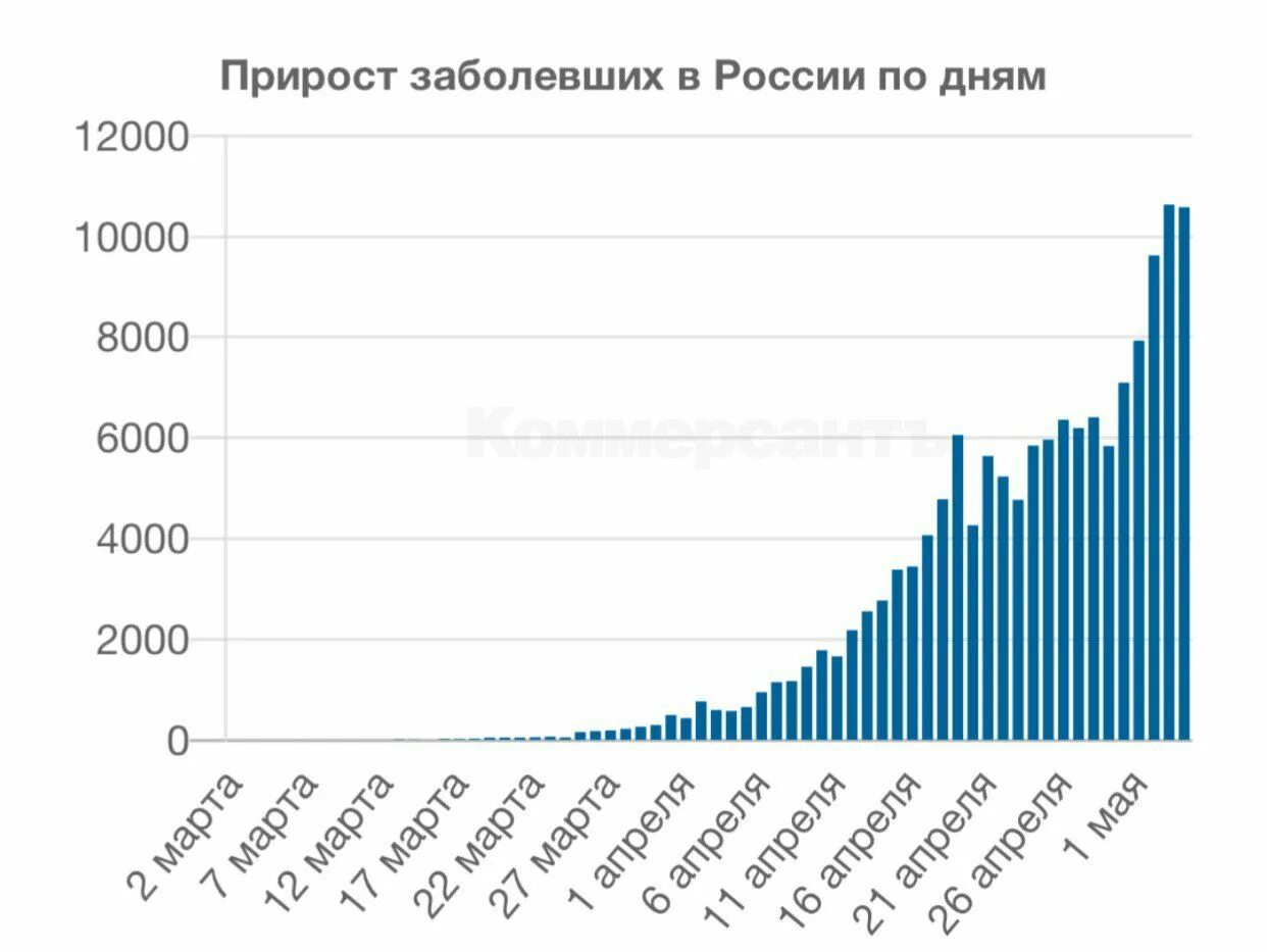 графики по коронавирусу в россии. число зараженных коронавирусом по регионам. сколько заболевших за последние. коронавирус статистика. максимальное число зараженных коронавирусом в россии.