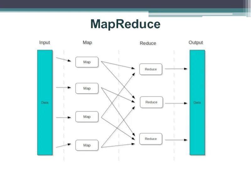 Из каких шагов состоит алгоритм mapreduce. Mapreduce. концепция mapreduce. модели распределенных вычисления mapreduce,. mapreduce принцип работы.