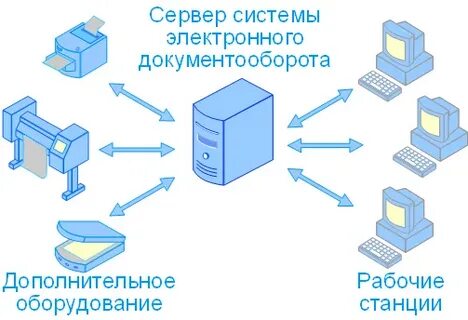 Примеры систем электронного документооборота