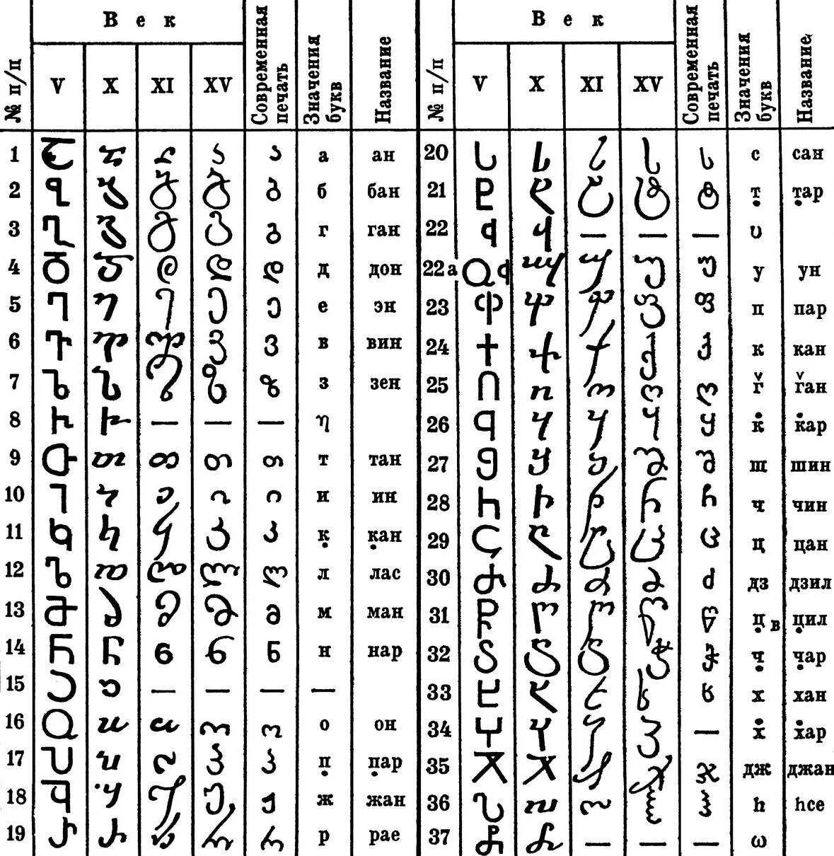 Алфавиты похожие на русский. Грузинский язык письменность. Грузинский алфавит асомтаврули. Грузинский алфавит прописи. Древни грузински алфавит.
