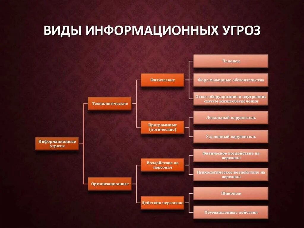 Типы угроз информационной безопасности предприятия. Классификация видов угроз информационной безопасности. Виды информационных угроз таблица. Основные типы угроз безопасности:. Уровень информации в россии