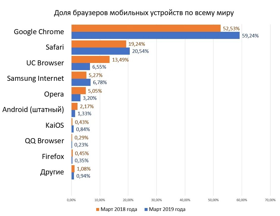 Какой браузер был популярен в 2019 году. Самые популярные браузеры. Статистика использования браузеров. График использования браузеров. Самые популярные браузеры в России.