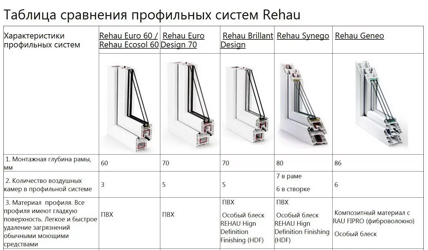 Характеристики пластиковых окон