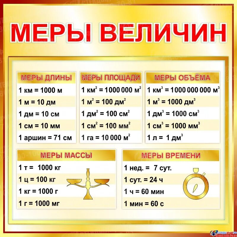 Таблица мер величин по математике. Единицы измерения в начальной школе. Меры величин таблица. Плакат. Денежная мера мера величин.