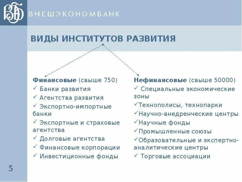 Институты развития. Виды институтов развития. Государственные институты развития. Нефинансовые институты.